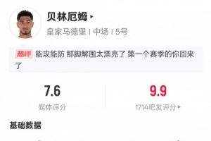 贝林厄姆本场数据：1助攻3过人成功2关键传球，评分7.6